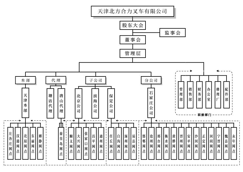 天津北方创世红海组织构架图.png